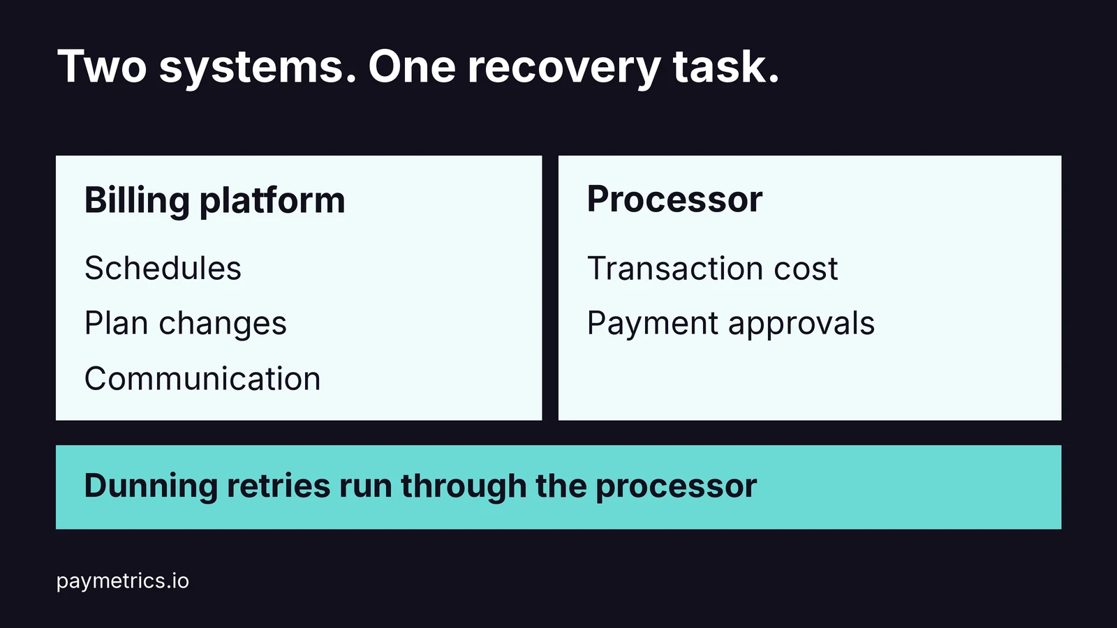 Billing software manages schedules, plans and communication. The processor handles transactions; dunning retries depend on both.