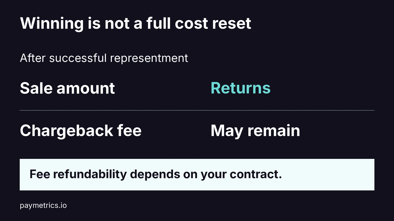 Successful representment returns the disputed sale amount. The chargeback fee may remain; refundability depends on the contract.