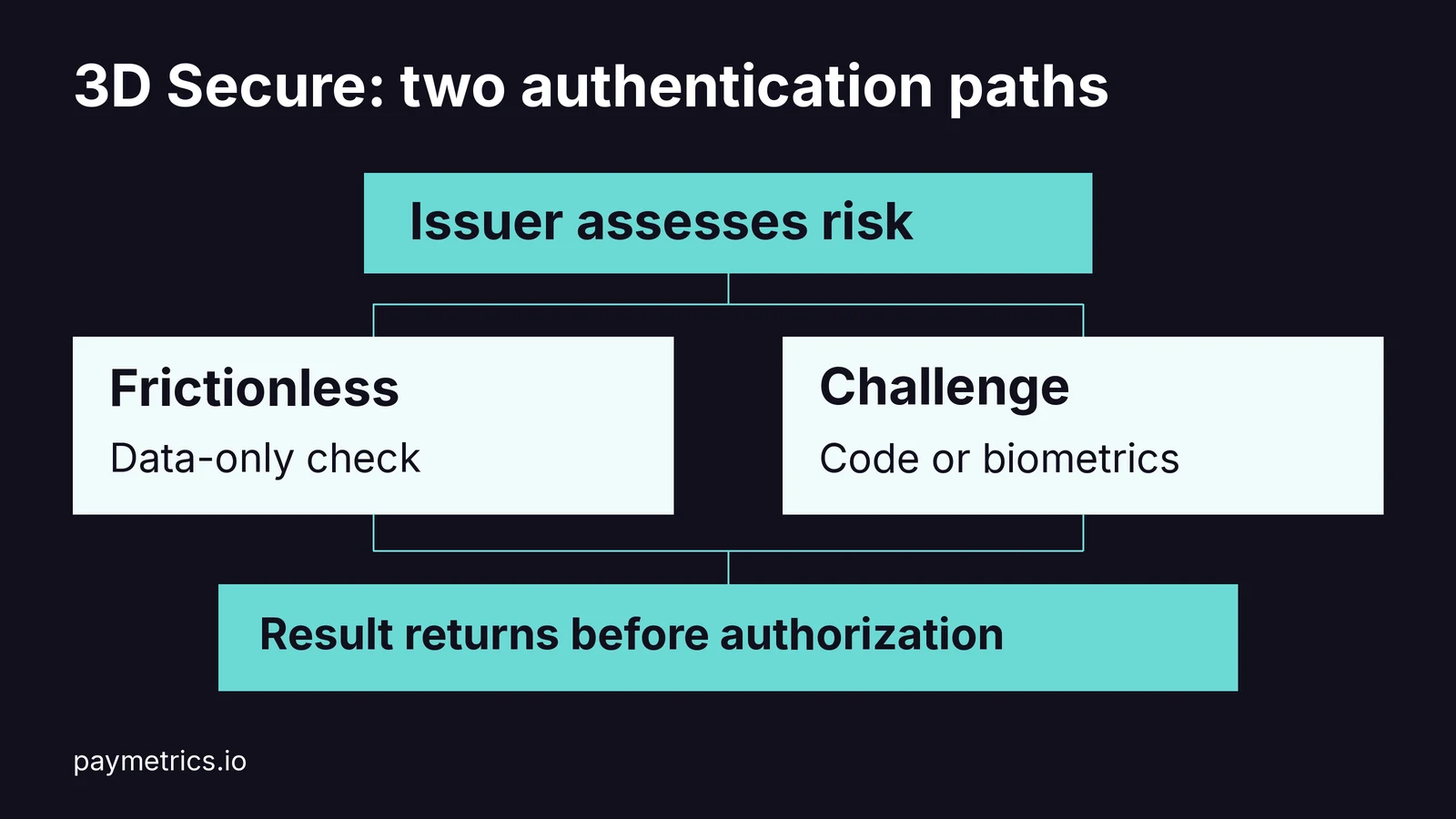 The issuer assesses risk, uses a frictionless check or customer challenge, then returns an authentication result before authorization.
