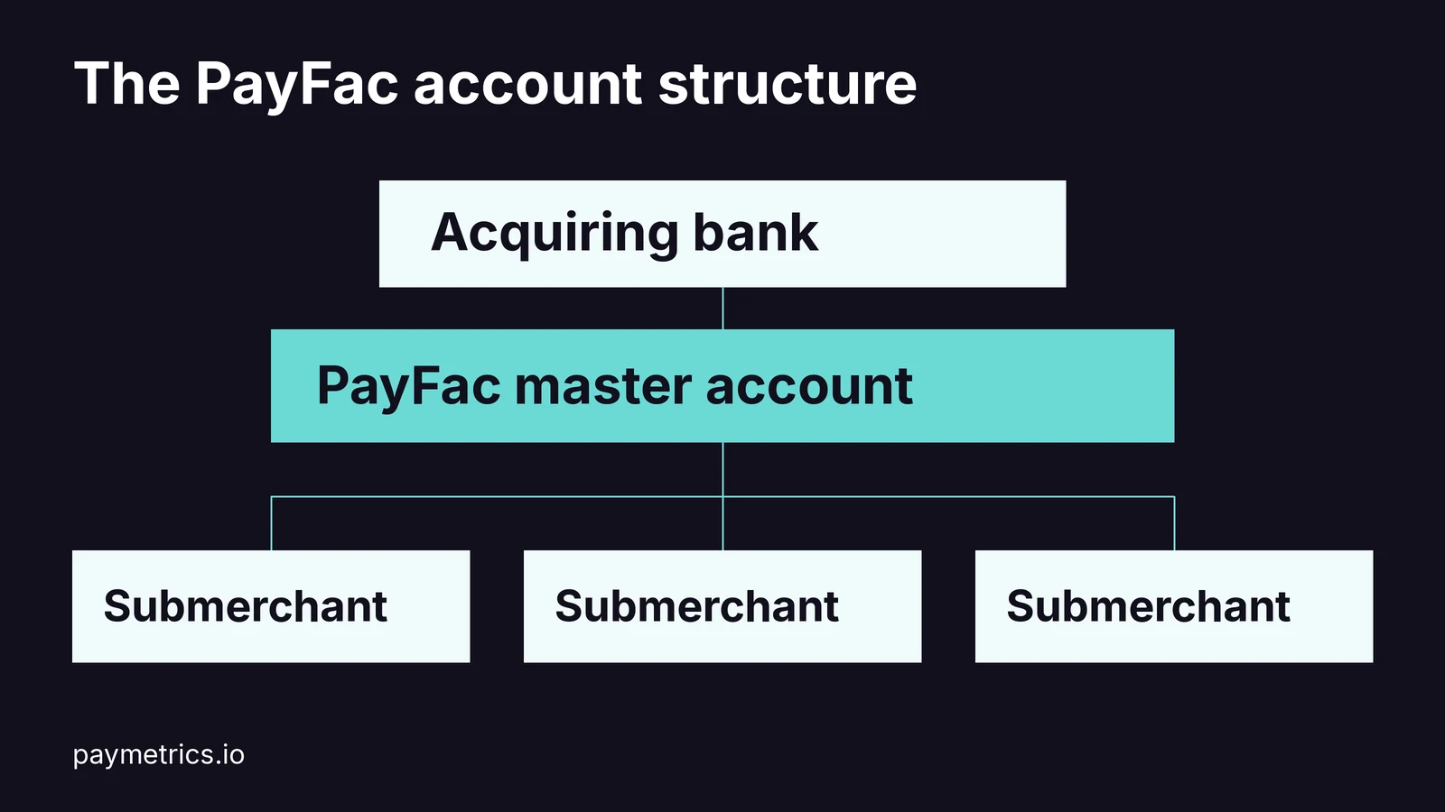 An acquiring bank connects to a PayFac master account, under which separate submerchants operate.