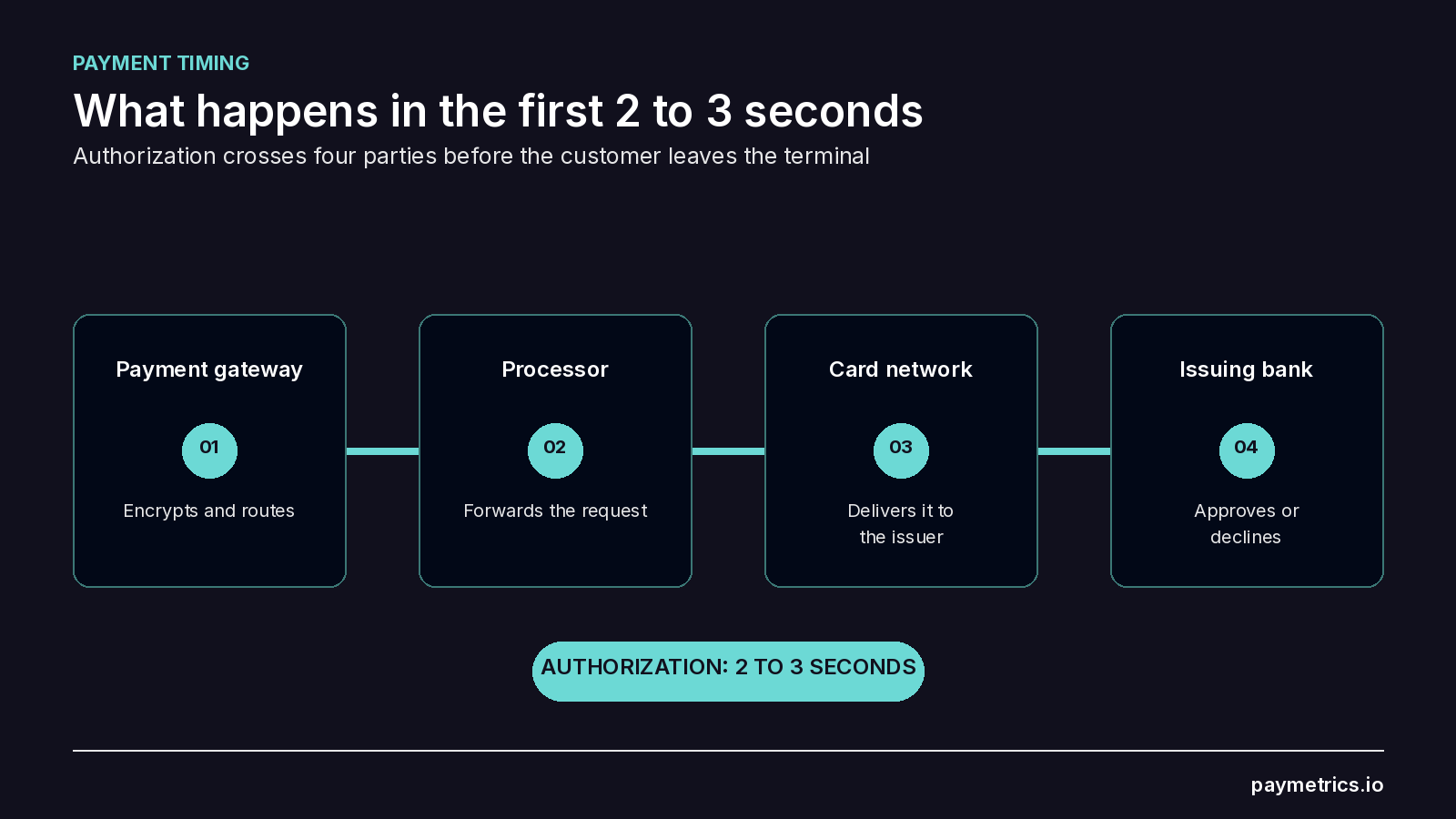Four-stop authorization route showing the payment gateway, processor, card network, and issuing bank completing authorization in 2 to 3 seconds.