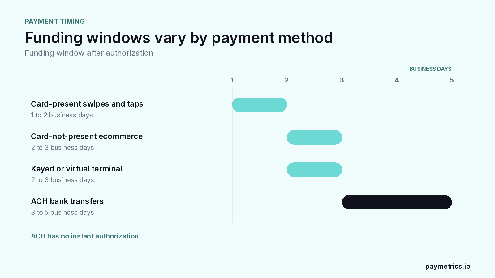 Settlement lane comparison showing card-present funding in 1 to 2 business days, ecommerce and keyed transactions in 2 to 3 business days, and ACH in 3 to 5 business days.