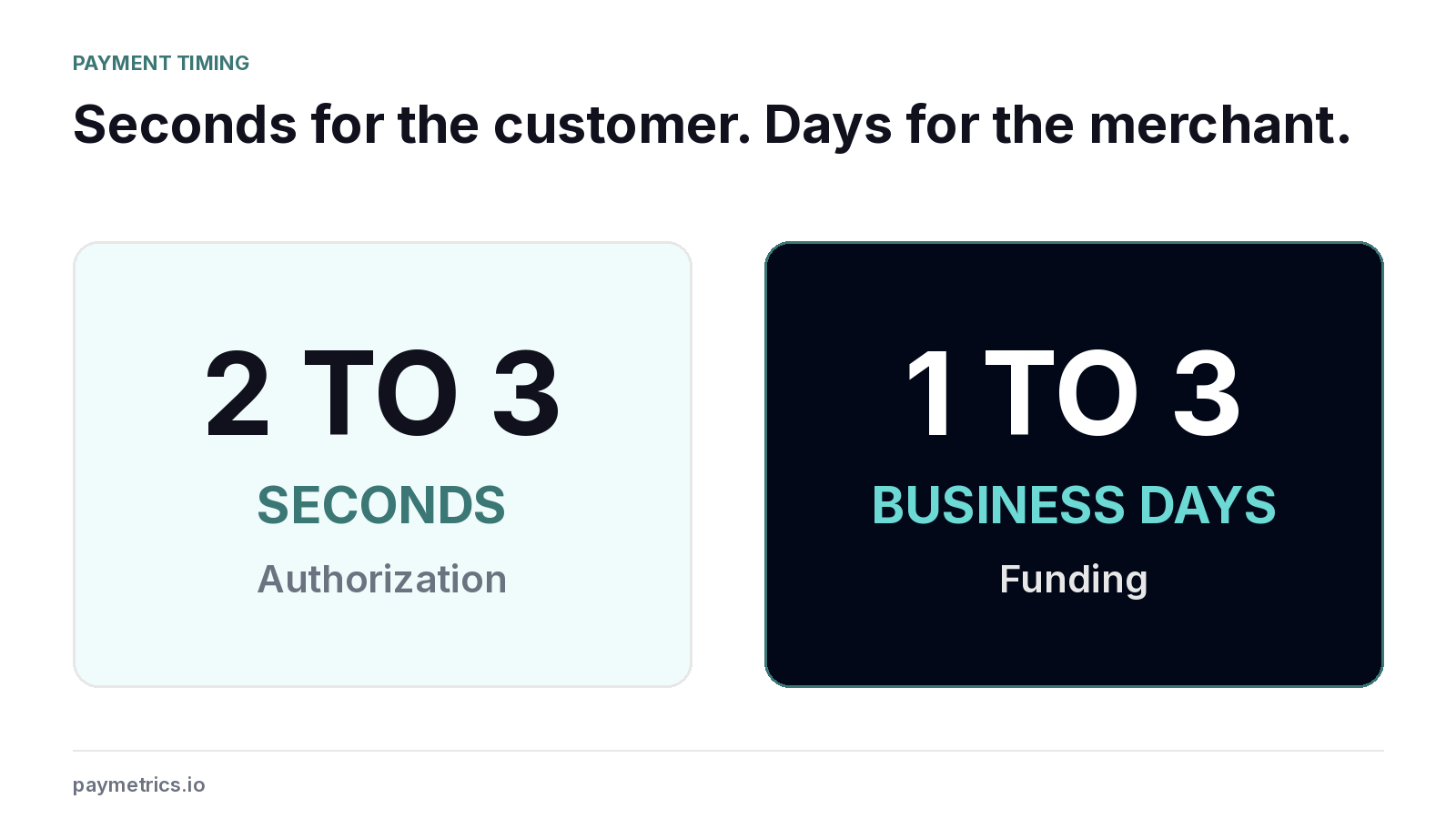 Comparison showing card authorization in 2 to 3 seconds and merchant funding in 1 to 3 business days.