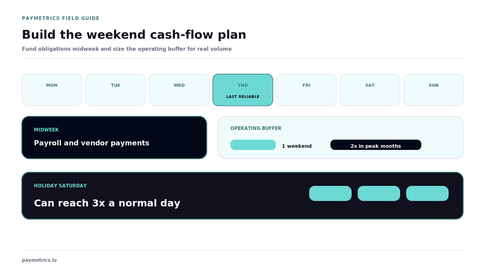 Thursday is the last funding-reliable day, obligations move midweek, and buffers scale from one weekend to double in peaks while holiday Saturday can reach...