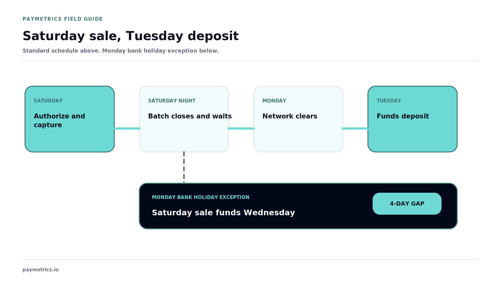 Standard Saturday-to-Tuesday funding route plus a visually separate Monday-bank-holiday exception ending Wednesday with a 4-day gap