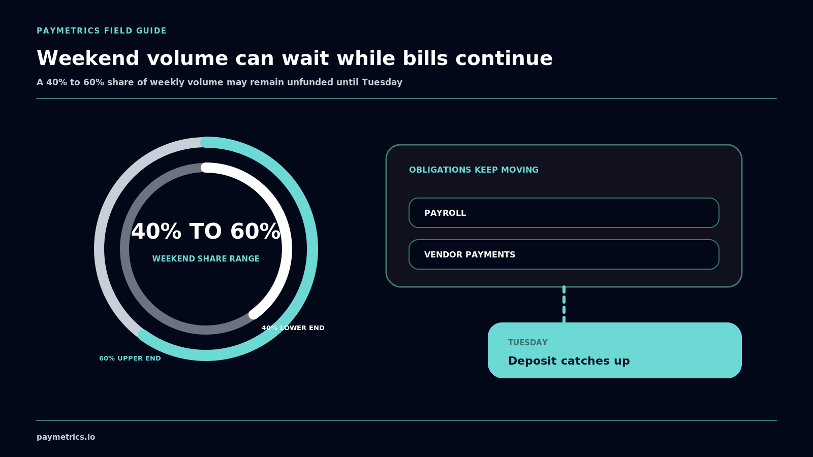 An honest 40% to 60% weekend share remains unfunded while payroll and vendor obligations continue until Tuesday deposit