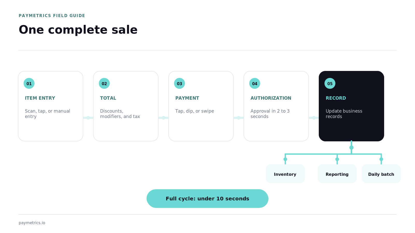 Five-stage sale flow ending in inventory, reporting and daily batch records