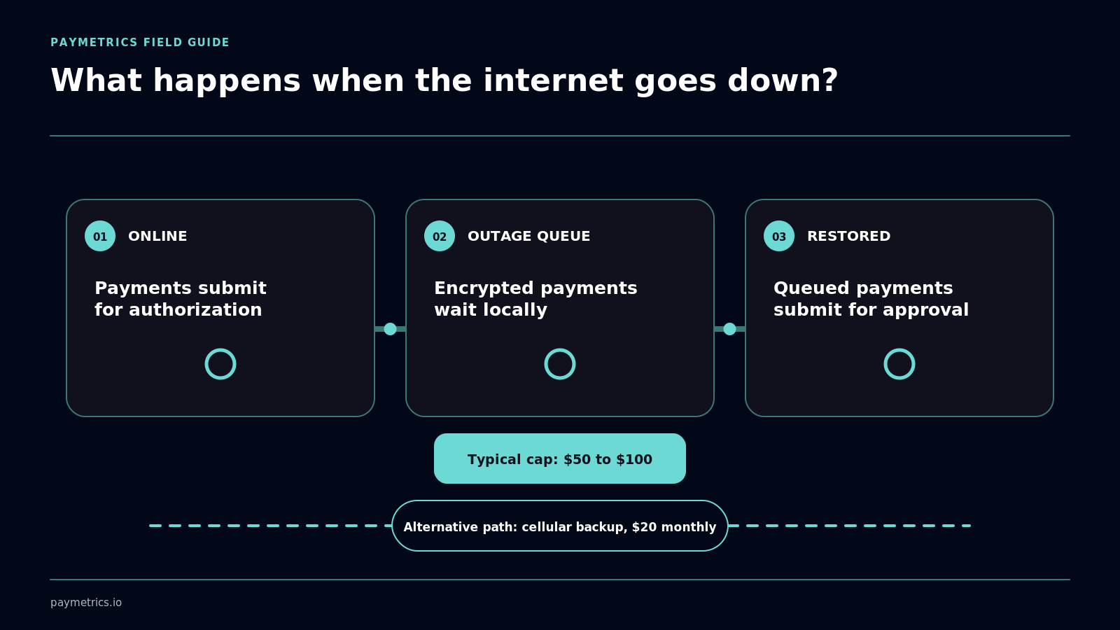 Encrypted offline queue, restored authorization and optional cellular path