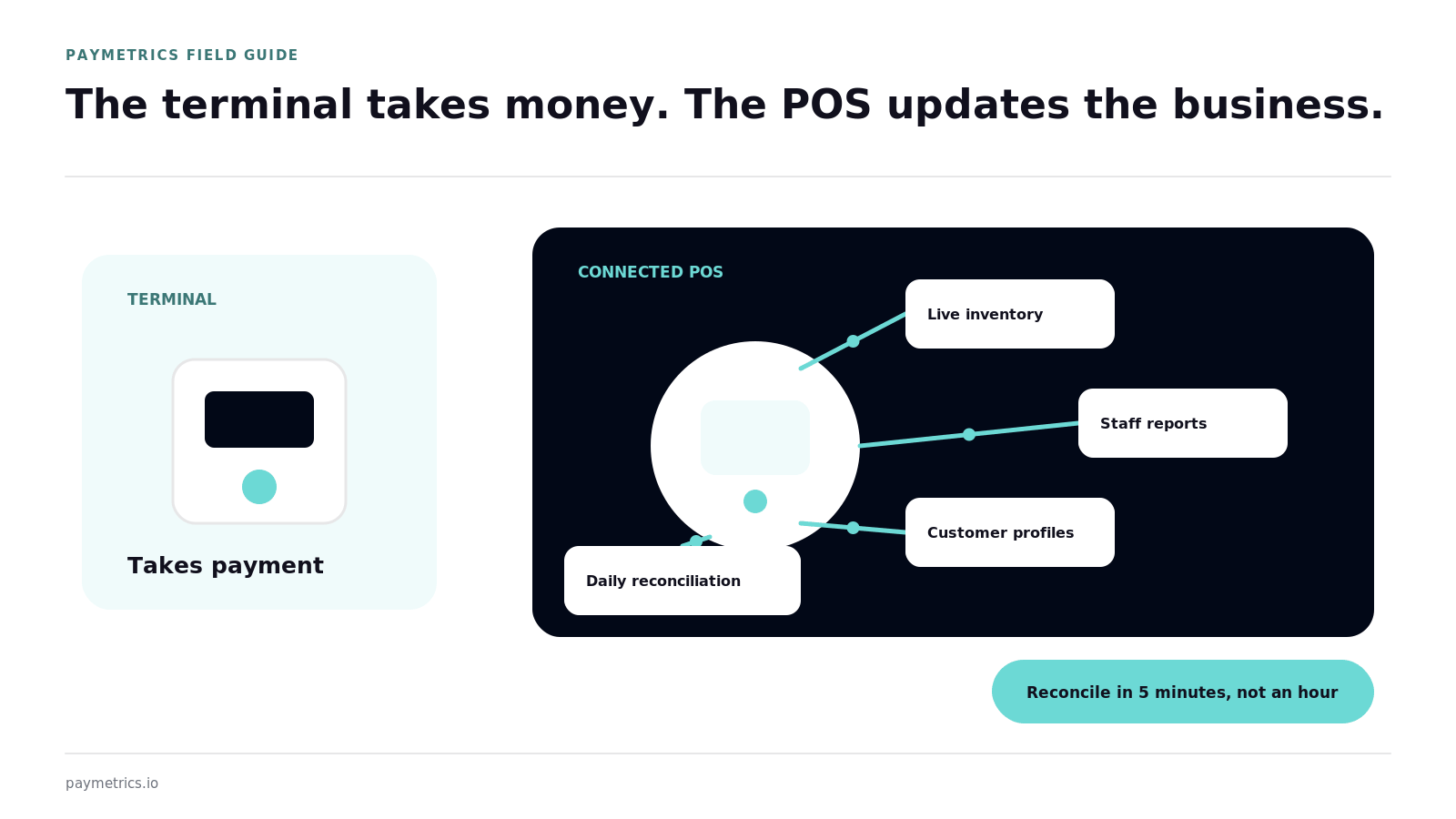 Isolated payment terminal compared with a connected POS operating hub