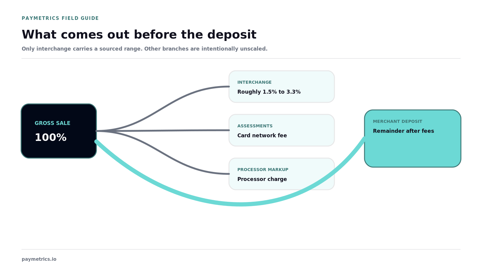 Gross sale branches to sourced interchange range, unscaled assessments and markup, and an unfixed merchant deposit remainder