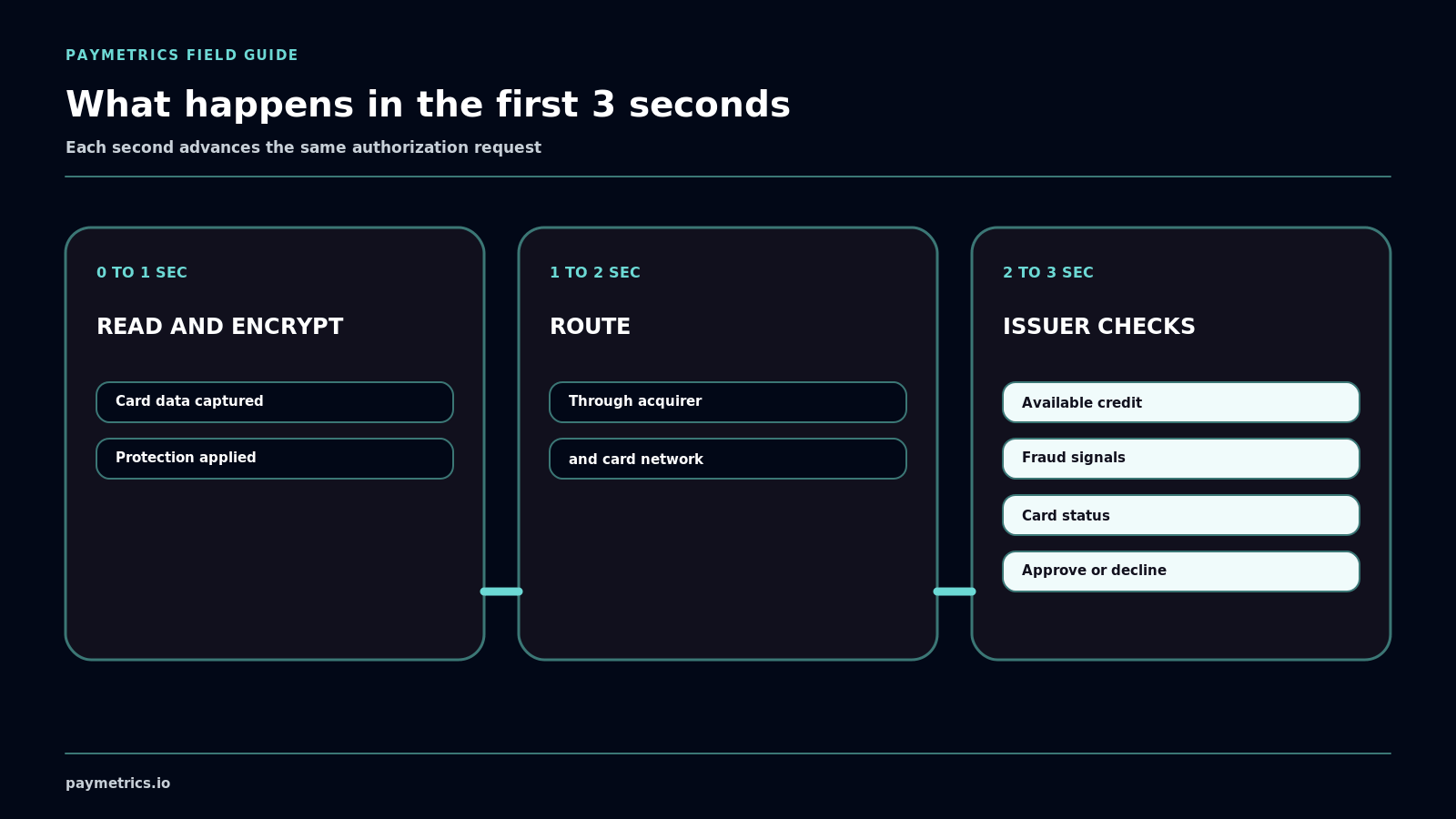 Three time slices show read and encrypt, acquirer and network routing, then issuer checks and approve or decline