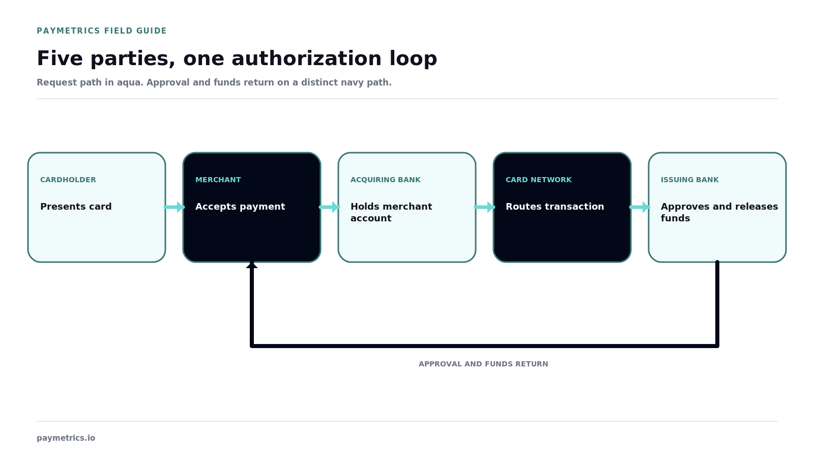 Five exact party roles connect in a directional authorization request with a distinct approval and funds return path