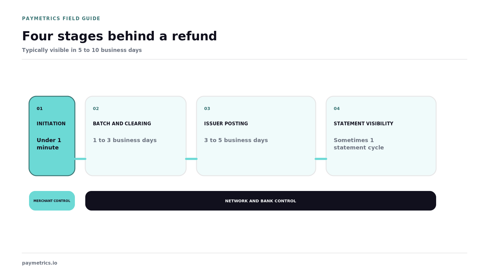 Proportional four-stage refund rail shows merchant control ending after initiation