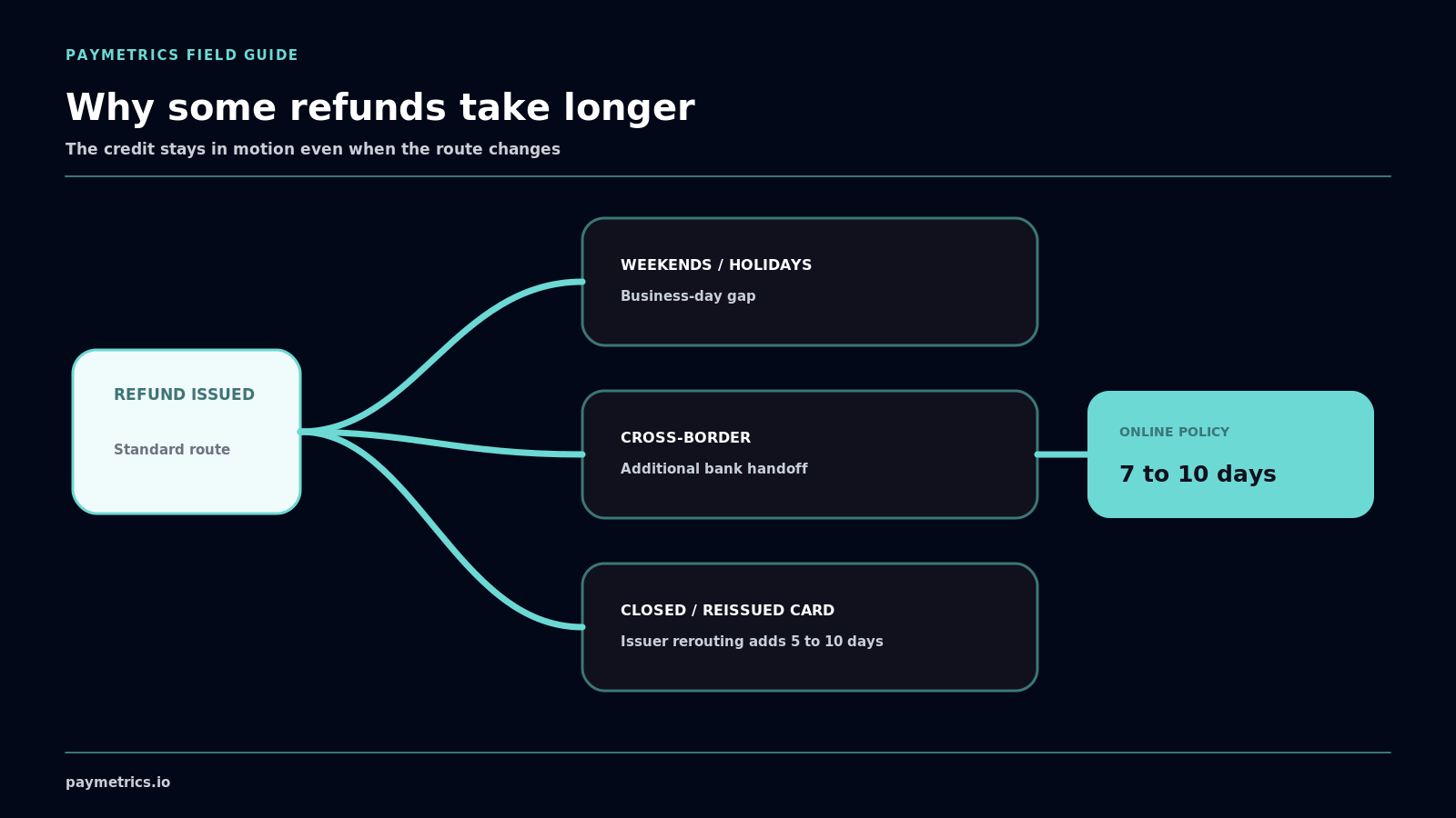 One refund branches through three operational detours while issuer rerouting and online policy timing remain explicit