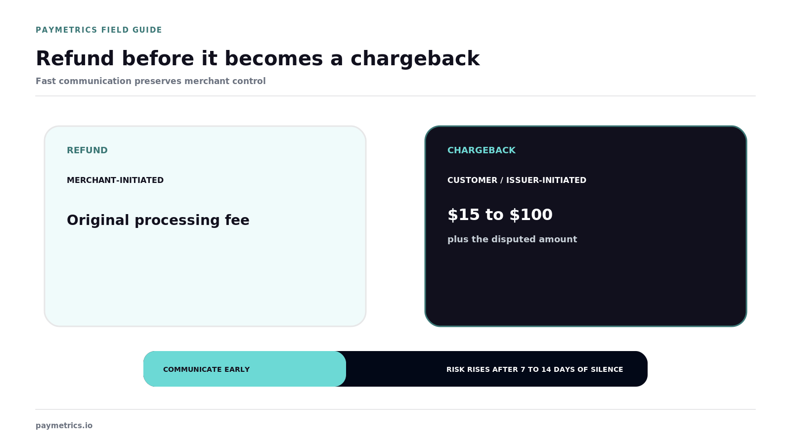 Merchant-initiated refund cost and issuer chargeback cost are contrasted with a 7 to 14 day communication-risk window