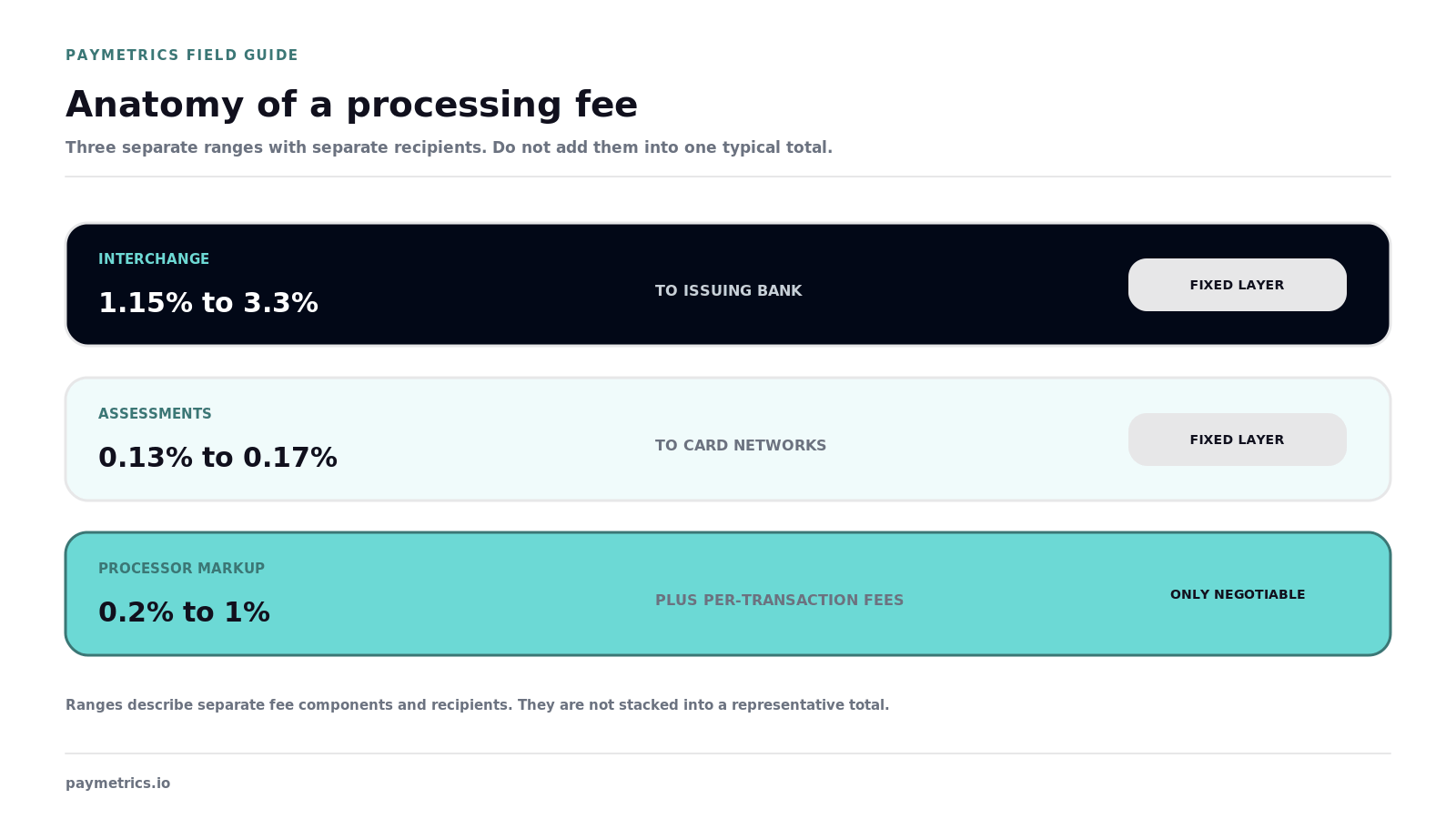 Three independent fee layers show exact ranges, exact recipients, and markup as the only negotiable component without stacking ranges into a typical total