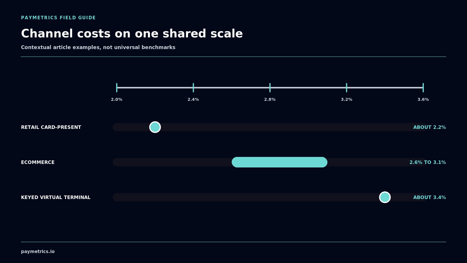Retail and keyed examples are points while ecommerce is a range, all on one honest 2.0% to 3.6% shared scale