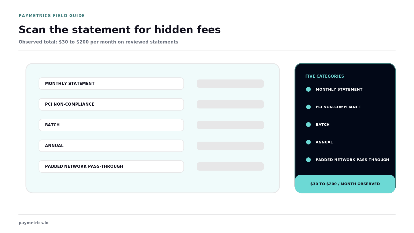 A generic statement scan names the five exact hidden-fee categories with no invented amounts and labels $30 to $200 per month as observed
