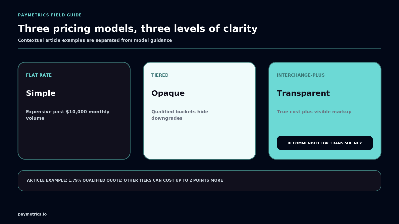 Flat, tiered, and interchange-plus use distinct clarity treatments with exact model guidance and contextual examples separated from promises