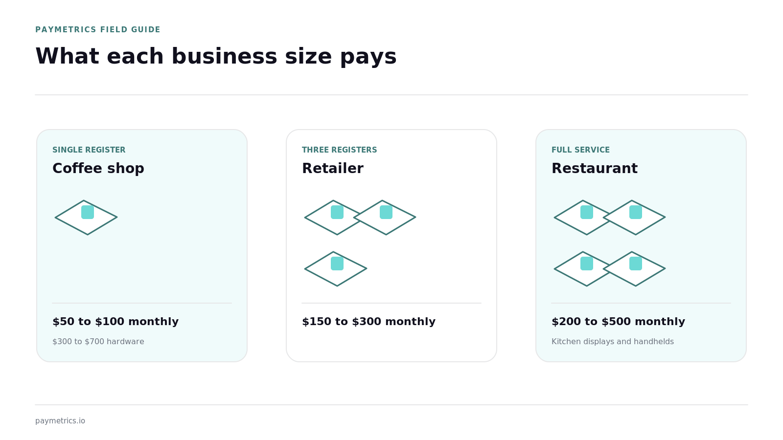 Scaled operational footprints and supplied price bands for three business sizes