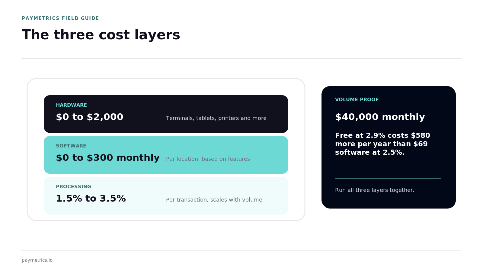 Hardware, software and processing cost layers with the article comparison