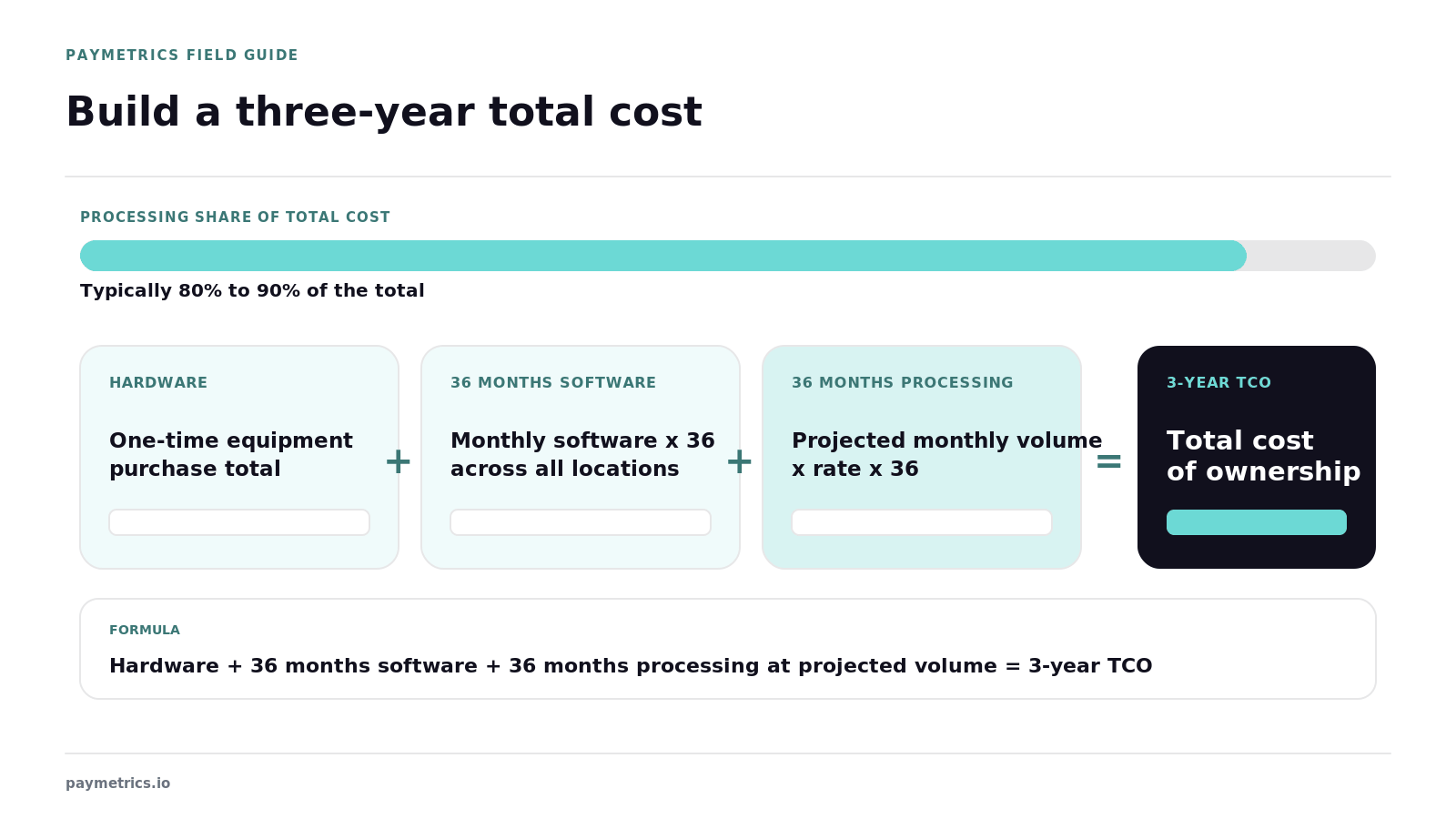 Hardware plus 36 months software plus 36 months processing at projected volume equals three-year TCO; processing is typically 80% to 90%