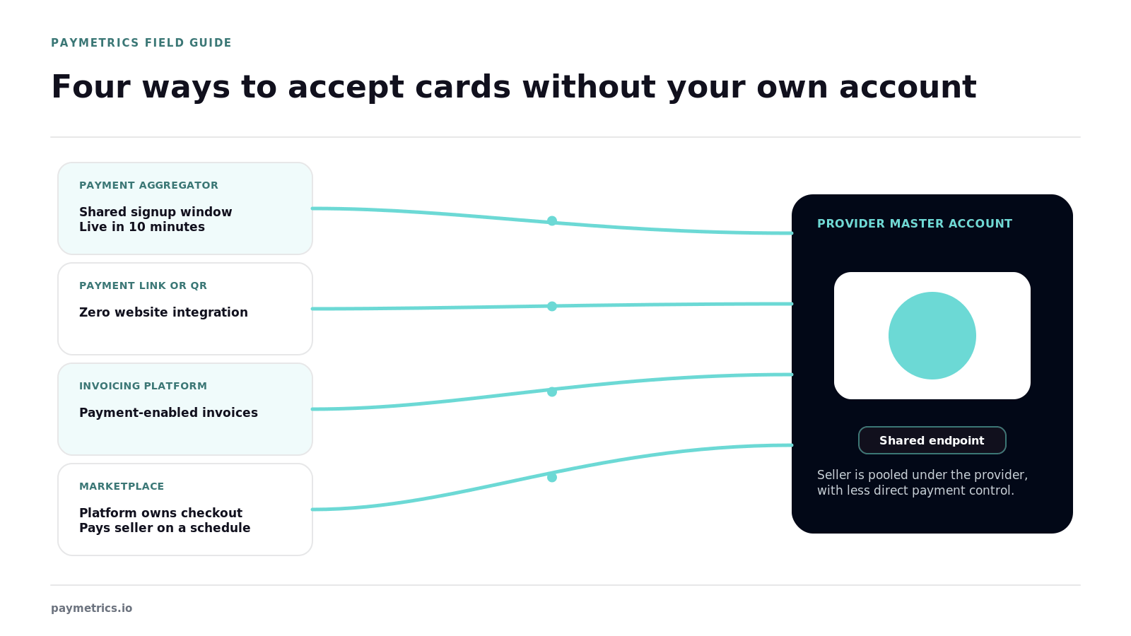 Four distinct acceptance routes converge into the provider master merchant account