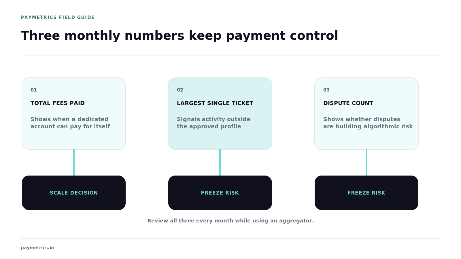 Total fees, largest ticket, and dispute count drive scale and freeze-risk decisions
