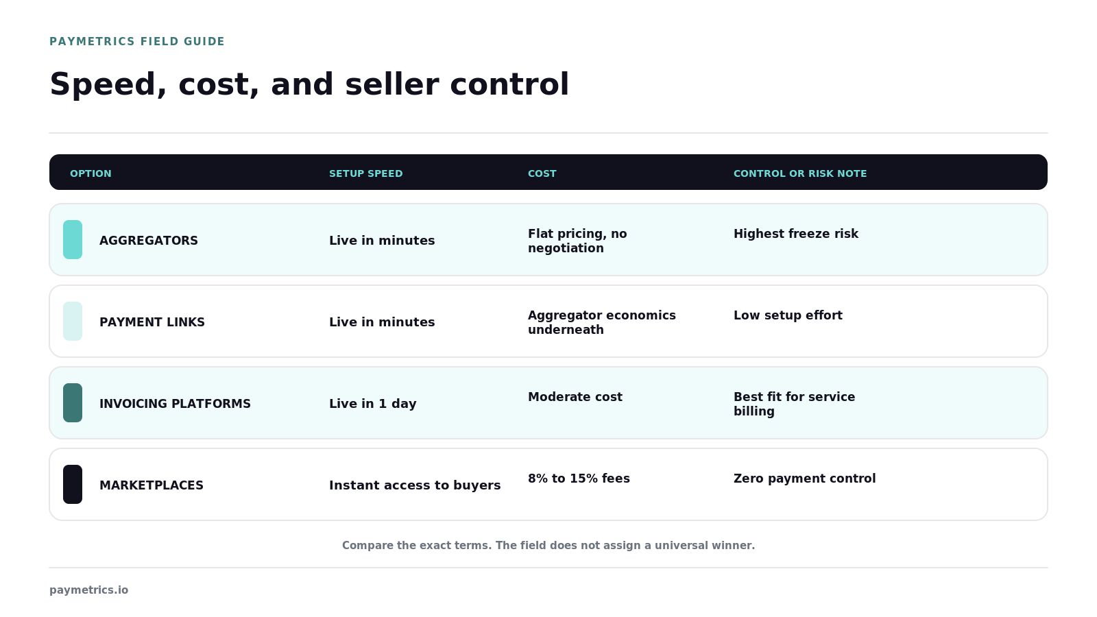 Exact comparison field for setup speed, cost, and seller control or risk without universal scoring