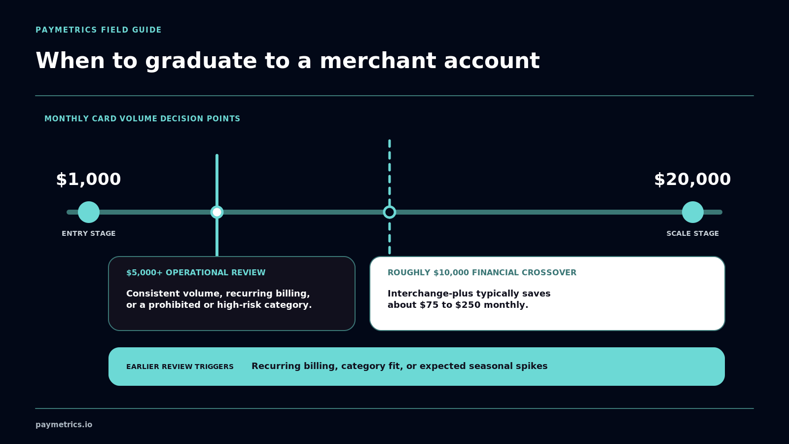 Separate $5,000 operational review gate and roughly $10,000 financial crossover, framed by $1,000 and $20,000 stages