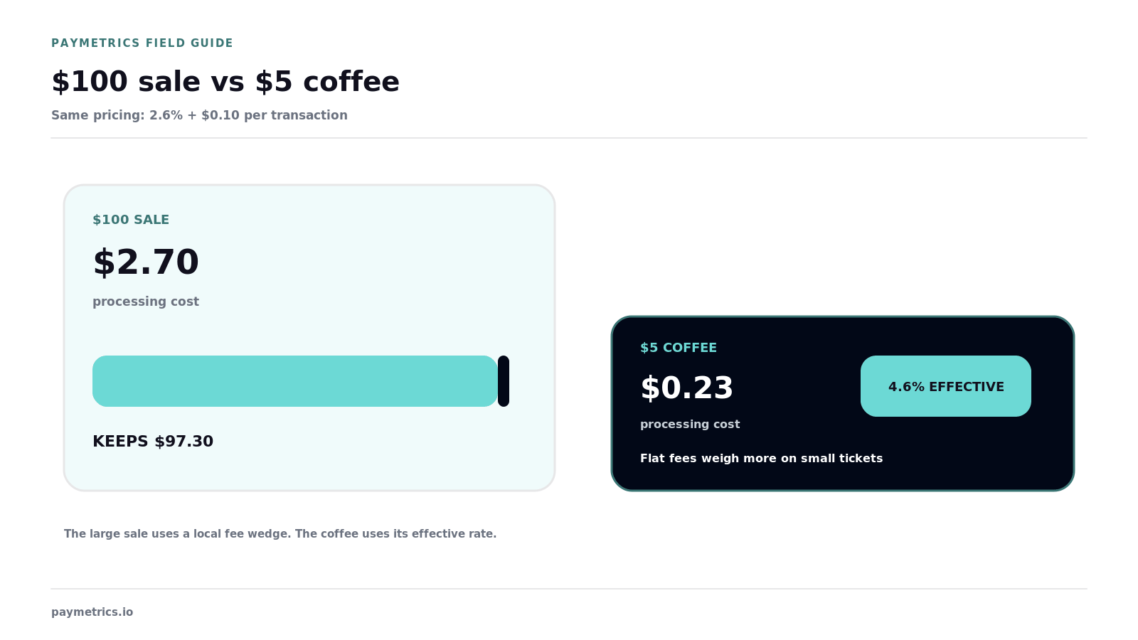A materially larger $100 sale ticket and smaller $5 coffee ticket show the exact 2.6% plus $0.10 worked examples without implying equal sale amounts