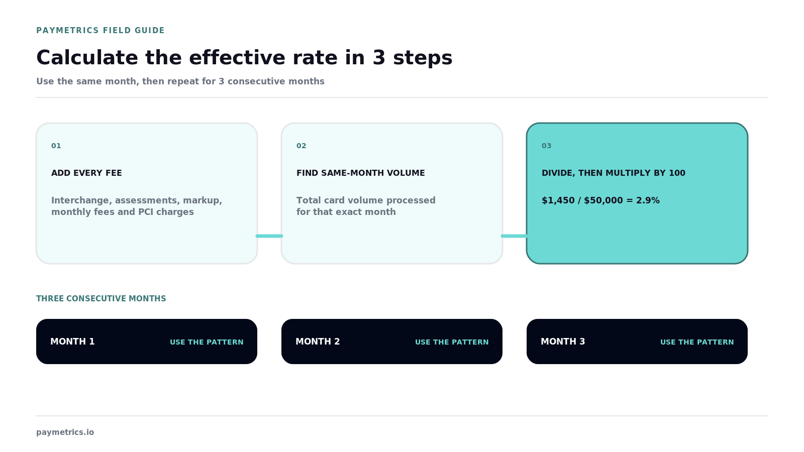 Add every fee, find same-month volume, divide and multiply by 100 using $1,450 / $50,000 = 2.9%, then repeat for three months