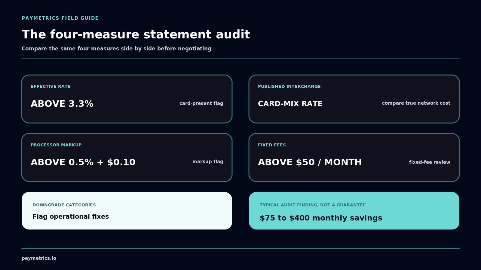 Four audit measures show exact article flags, downgrade categories, and a separately caveated $75 to $400 typical monthly finding