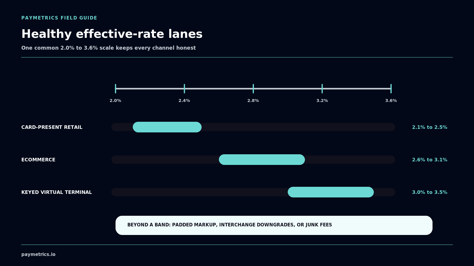 Retail, ecommerce, and keyed ranges share an honest 2.0% to 3.6% scale, with cause-based audit guidance beyond bands and no unsupported thresholds