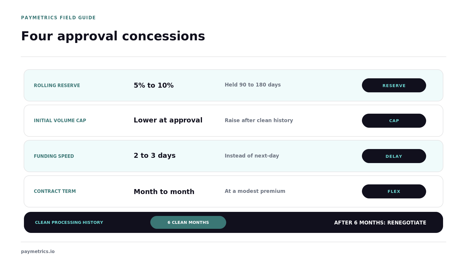 Four temporary approval concessions reduce exposure before a six-month renegotiation