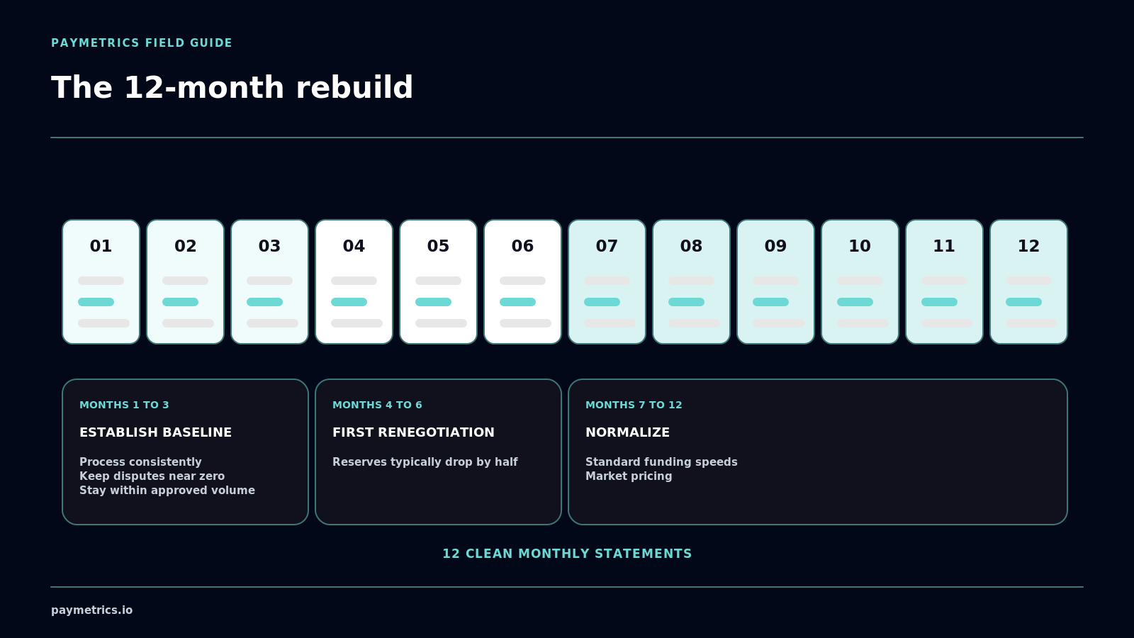 Twelve clean statements build through months 1-3, 4-6, and 7-12