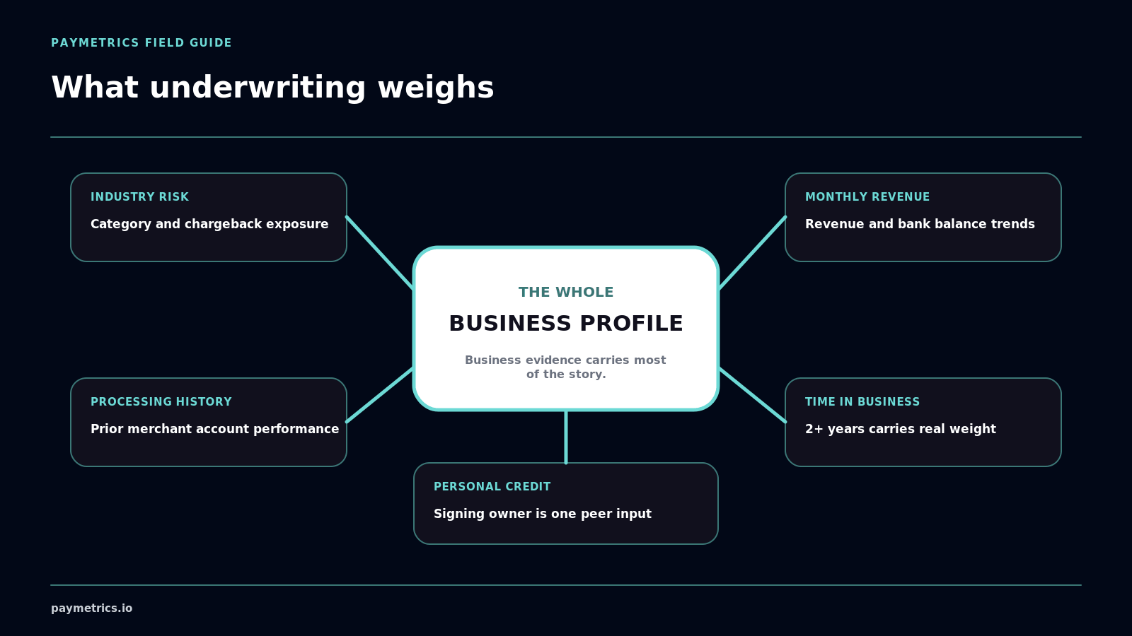 Five underwriting factors combine into the whole business profile