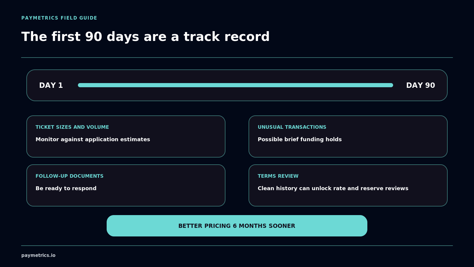 Day 1 to Day 90 monitoring builds a track record that can reach better pricing six months sooner