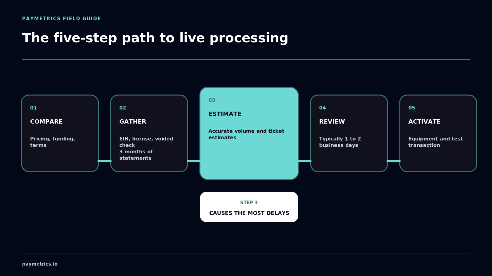 Five setup steps with accurate estimates identified as the largest delay source