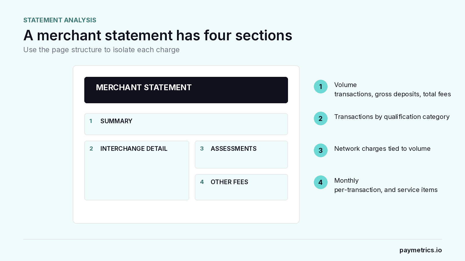 Annotated statement map identifying the summary, interchange detail, assessments, and other fees sections.