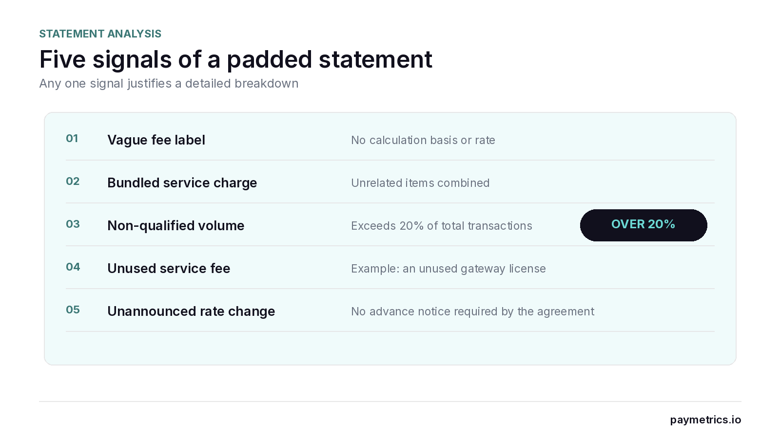 Statement scan highlighting five warning signals: vague fee labels, bundled services, non-qualified volume over 20 percent, unused services, and rate changes without required notice.