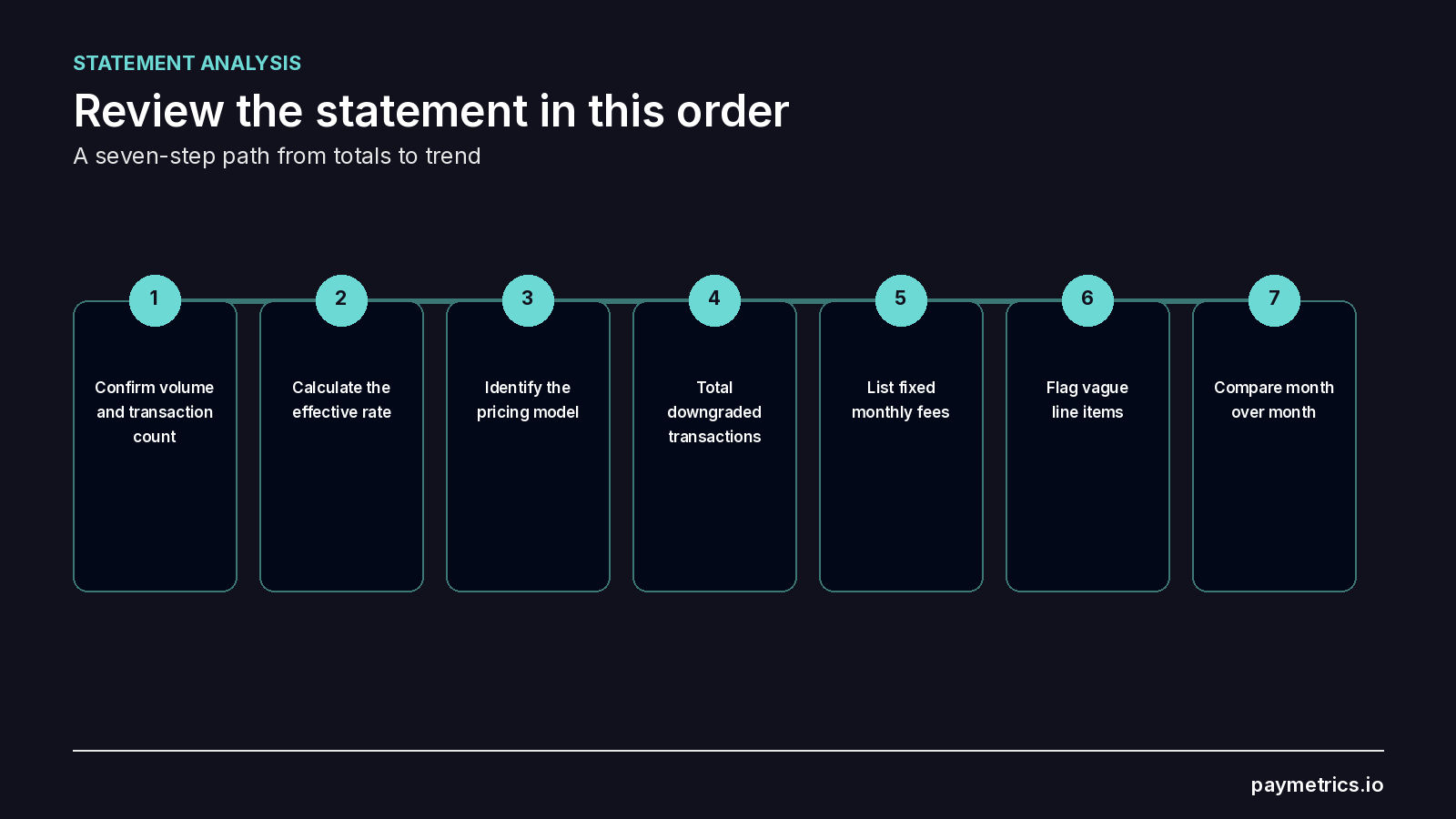 Seven-step audit path from confirming statement totals through a month-over-month comparison.