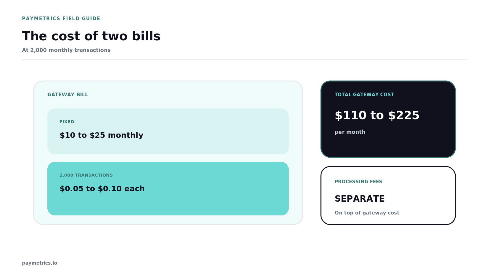 Gateway fixed and transaction fees total $110 to $225 at 2,000 transactions, separate from processing