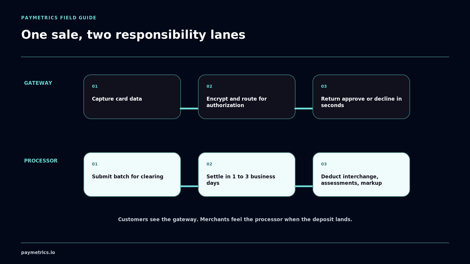 Gateway data responsibilities and processor settlement responsibilities on one sale