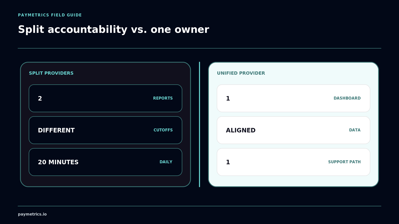 Split reporting and support overhead compared with one dashboard and one support path