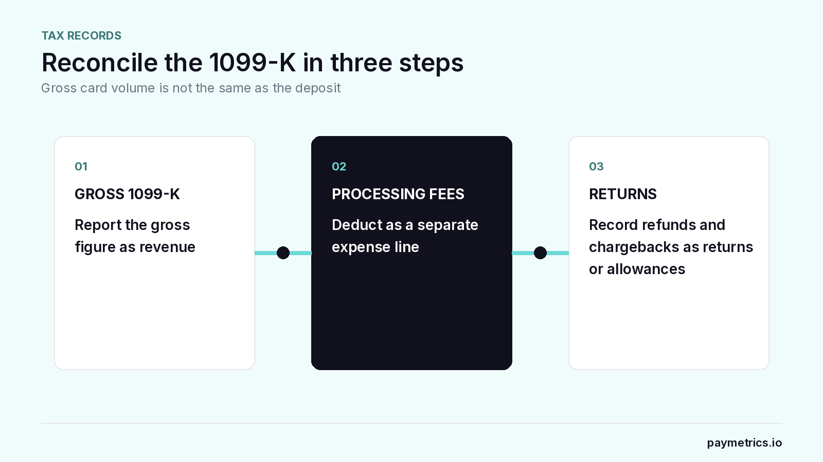Three-part 1099-K reconciliation showing gross 1099-K revenue, processing fees deducted separately, and refunds and chargebacks recorded as returns or allowances.