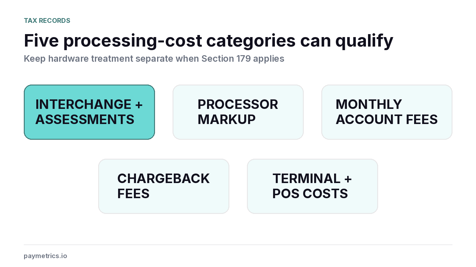 Five processing-cost categories that can qualify as business deductions: interchange and assessments, processor markup, account fees, chargeback fees, and terminal or POS costs.