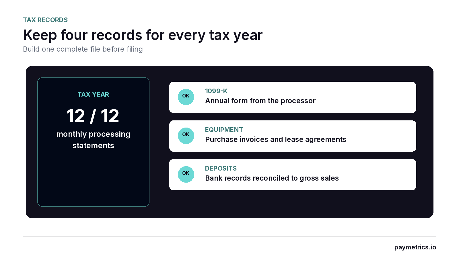 Tax-year file checklist with all 12 monthly processing statements, the annual 1099-K, equipment documents, and bank deposits reconciled to gross sales.