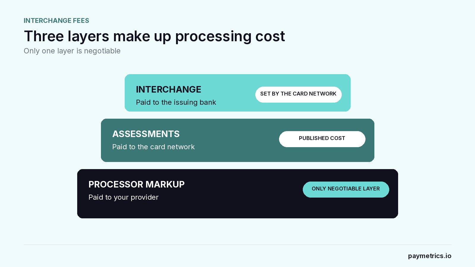 Exploded three-layer cost stack showing interchange, assessments, and processor markup, with only processor markup marked negotiable.