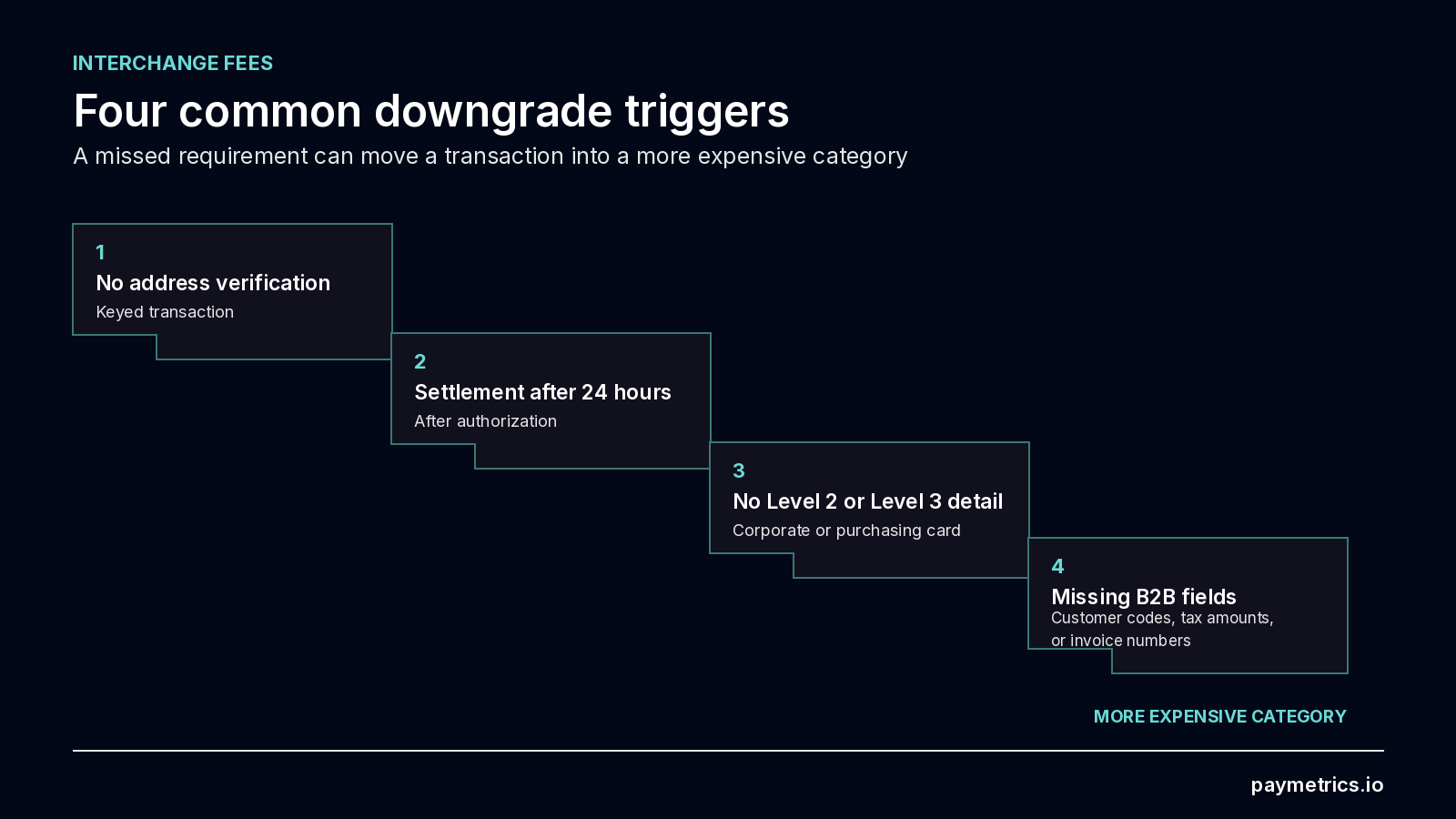 Descending step diagram of four downgrade triggers: missing address verification, settlement after 24 hours, missing Level 2 or Level 3 detail, and missing B2B fields.